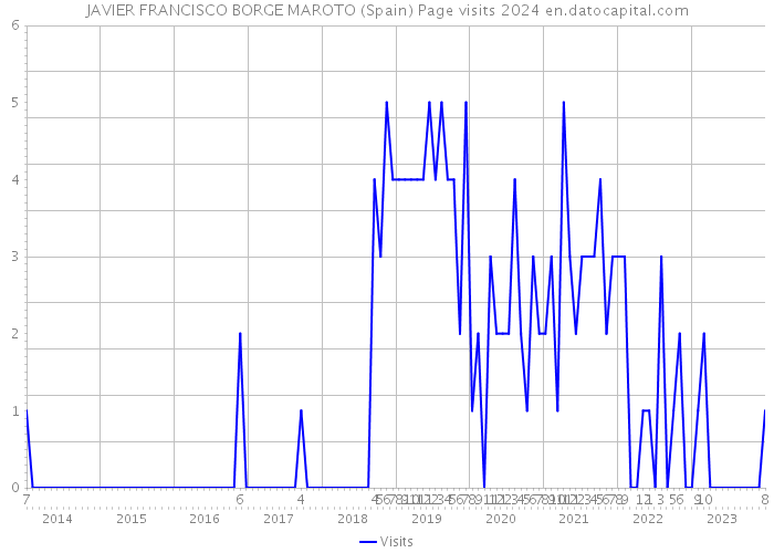 JAVIER FRANCISCO BORGE MAROTO (Spain) Page visits 2024 
