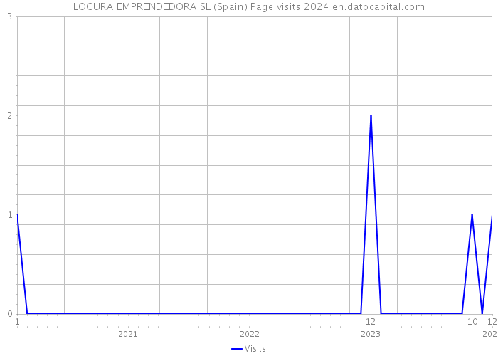 LOCURA EMPRENDEDORA SL (Spain) Page visits 2024 