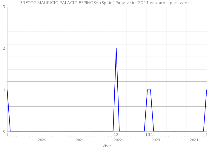 FREDDY MAURICIO PALACIO ESPINOSA (Spain) Page visits 2024 