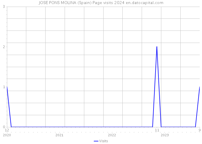 JOSE PONS MOLINA (Spain) Page visits 2024 