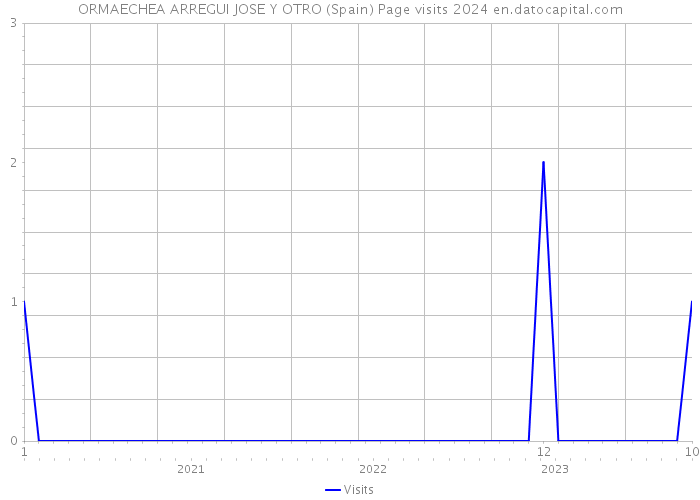 ORMAECHEA ARREGUI JOSE Y OTRO (Spain) Page visits 2024 