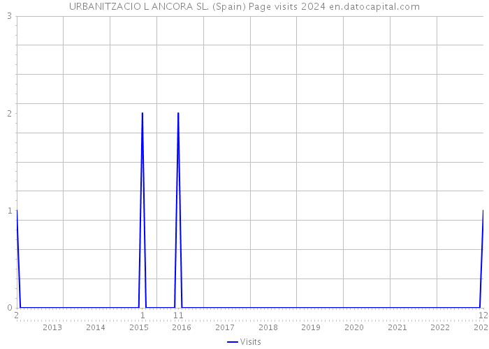 URBANITZACIO L ANCORA SL. (Spain) Page visits 2024 