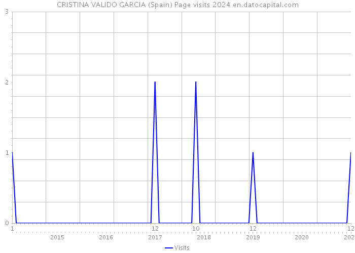 CRISTINA VALIDO GARCIA (Spain) Page visits 2024 