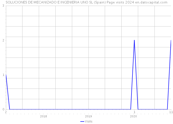 SOLUCIONES DE MECANIZADO E INGENIERIA UNO SL (Spain) Page visits 2024 