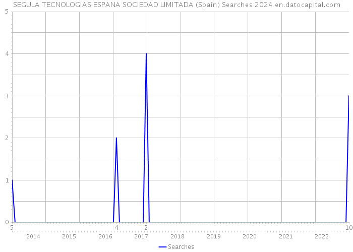 SEGULA TECNOLOGIAS ESPANA SOCIEDAD LIMITADA (Spain) Searches 2024 