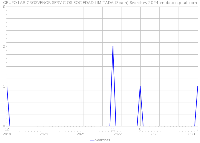 GRUPO LAR GROSVENOR SERVICIOS SOCIEDAD LIMITADA (Spain) Searches 2024 