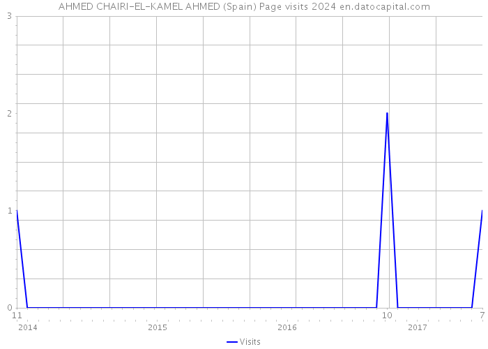 AHMED CHAIRI-EL-KAMEL AHMED (Spain) Page visits 2024 