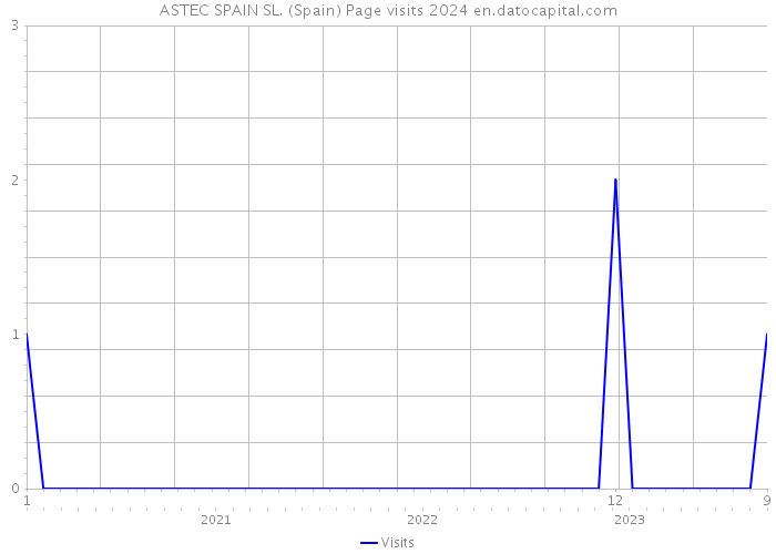 ASTEC SPAIN SL. (Spain) Page visits 2024 
