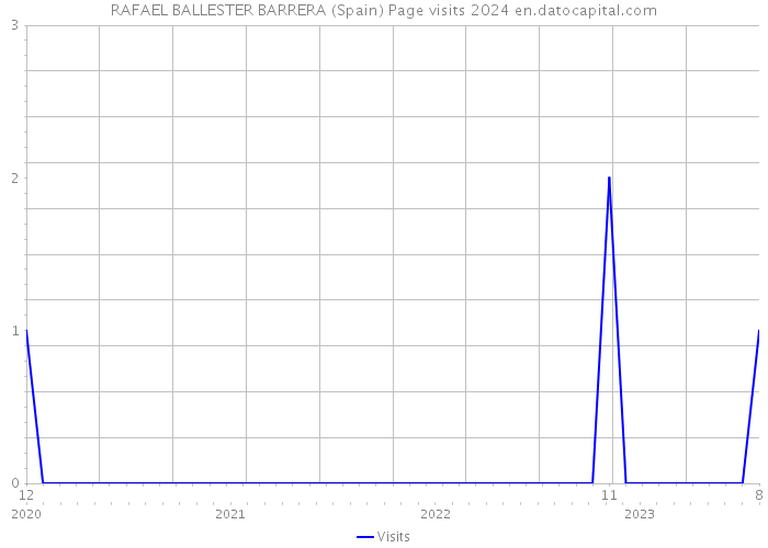 RAFAEL BALLESTER BARRERA (Spain) Page visits 2024 