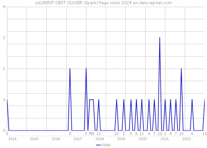 LAURENT OBST OLIVIER (Spain) Page visits 2024 