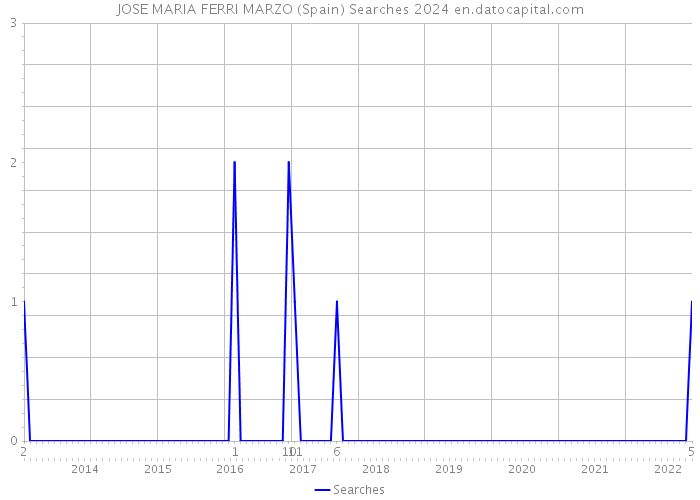 JOSE MARIA FERRI MARZO (Spain) Searches 2024 