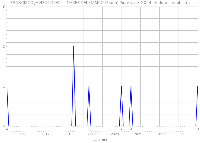 FRANCISCO JAVIER LOPEZ- LINARES DEL CAMPO (Spain) Page visits 2024 