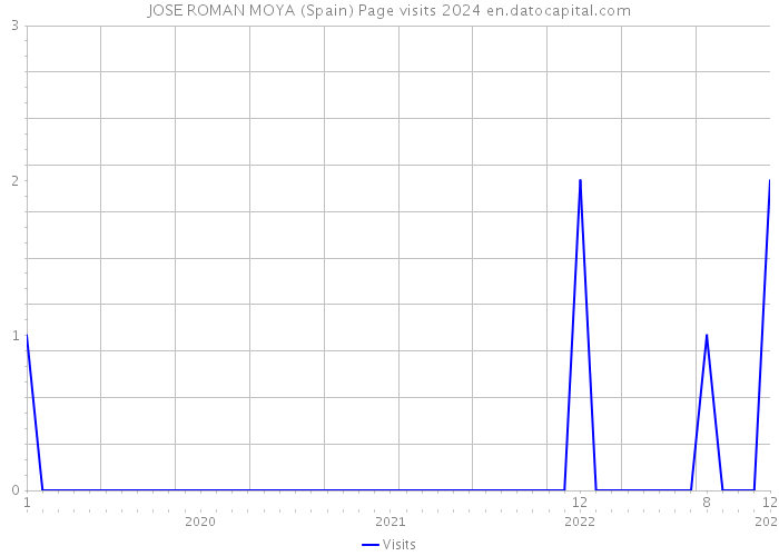 JOSE ROMAN MOYA (Spain) Page visits 2024 