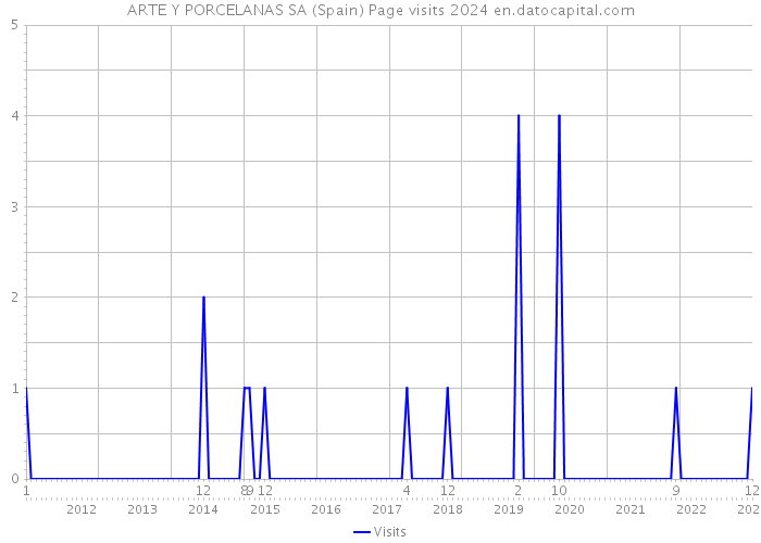 ARTE Y PORCELANAS SA (Spain) Page visits 2024 