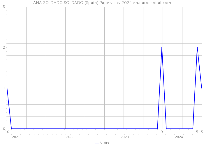 ANA SOLDADO SOLDADO (Spain) Page visits 2024 