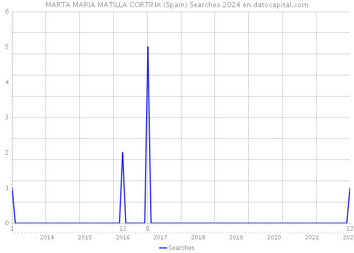 MARTA MARIA MATILLA CORTINA (Spain) Searches 2024 