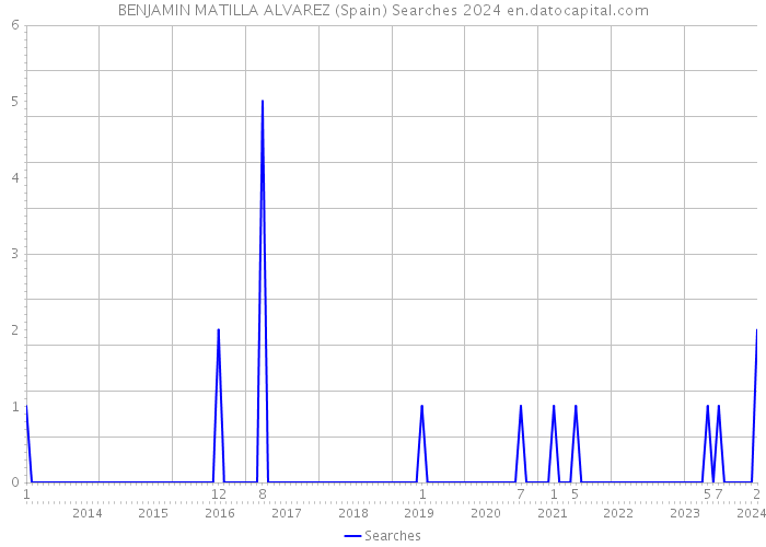 BENJAMIN MATILLA ALVAREZ (Spain) Searches 2024 