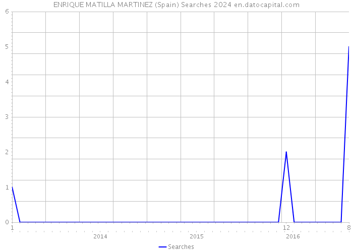 ENRIQUE MATILLA MARTINEZ (Spain) Searches 2024 