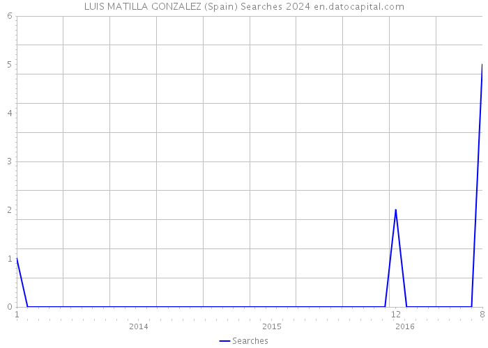 LUIS MATILLA GONZALEZ (Spain) Searches 2024 