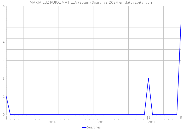 MARIA LUZ PUJOL MATILLA (Spain) Searches 2024 