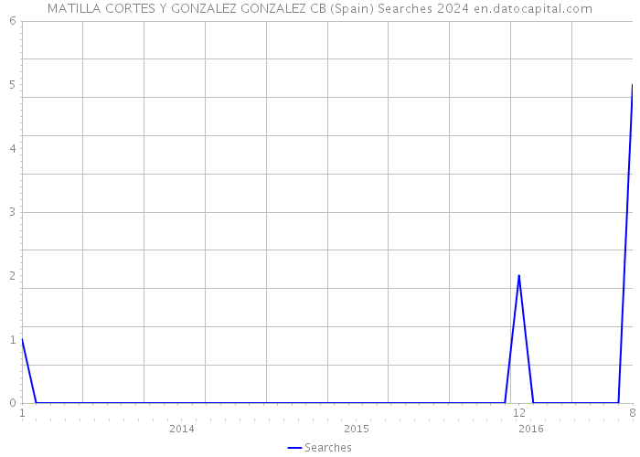 MATILLA CORTES Y GONZALEZ GONZALEZ CB (Spain) Searches 2024 