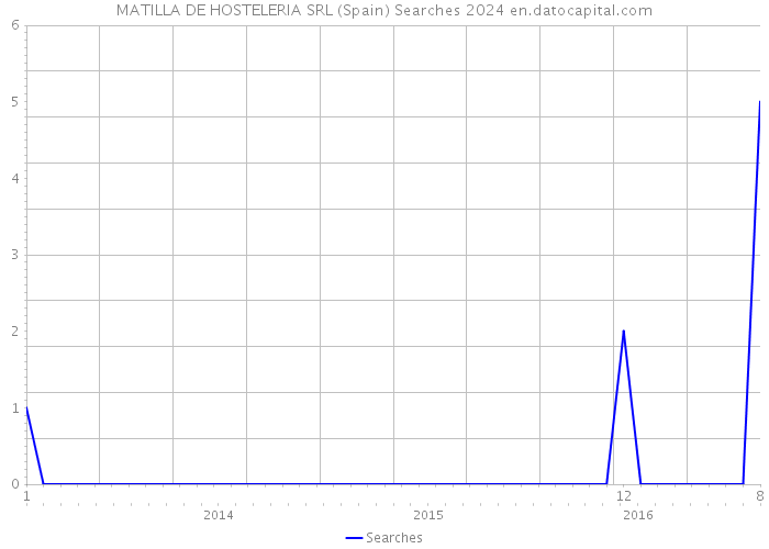 MATILLA DE HOSTELERIA SRL (Spain) Searches 2024 