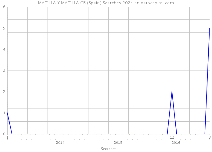 MATILLA Y MATILLA CB (Spain) Searches 2024 