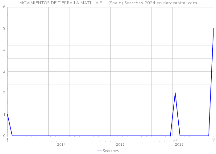 MOVIMIENTOS DE TIERRA LA MATILLA S.L. (Spain) Searches 2024 