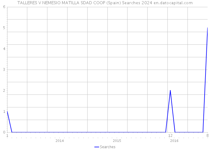TALLERES V NEMESIO MATILLA SDAD COOP (Spain) Searches 2024 