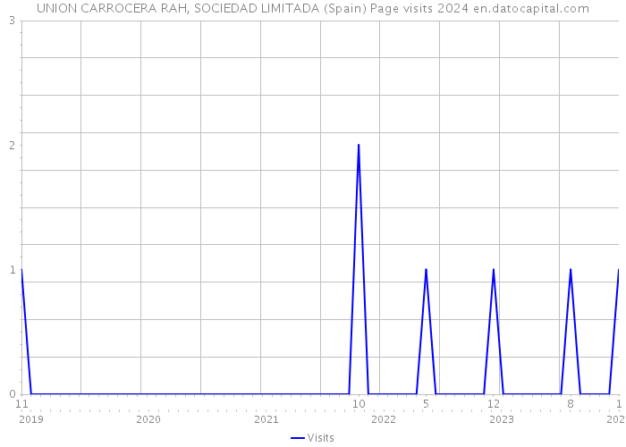 UNION CARROCERA RAH, SOCIEDAD LIMITADA (Spain) Page visits 2024 