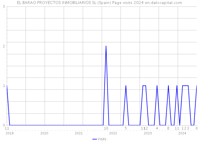 EL BARAO PROYECTOS INMOBILIARIOS SL (Spain) Page visits 2024 