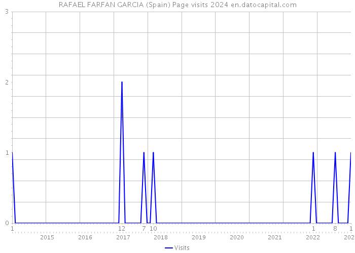 RAFAEL FARFAN GARCIA (Spain) Page visits 2024 