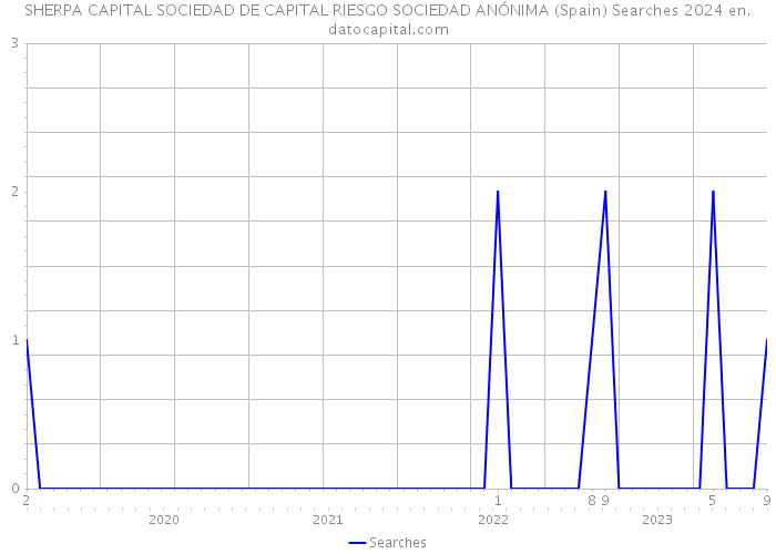 SHERPA CAPITAL SOCIEDAD DE CAPITAL RIESGO SOCIEDAD ANÓNIMA (Spain) Searches 2024 