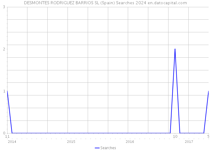 DESMONTES RODRIGUEZ BARRIOS SL (Spain) Searches 2024 