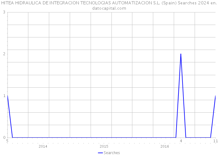 HITEA HIDRAULICA DE INTEGRACION TECNOLOGIAS AUTOMATIZACION S.L. (Spain) Searches 2024 