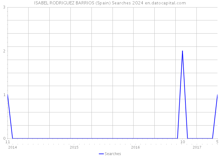 ISABEL RODRIGUEZ BARRIOS (Spain) Searches 2024 