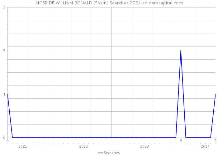 MCBRIDE WILLIAM RONALD (Spain) Searches 2024 