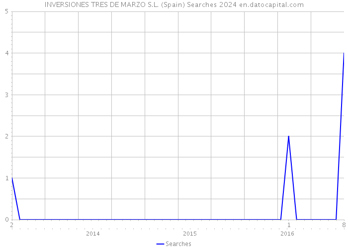 INVERSIONES TRES DE MARZO S.L. (Spain) Searches 2024 
