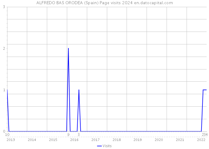 ALFREDO BAS ORODEA (Spain) Page visits 2024 