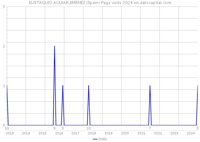 EUSTAQUIO AGUIAR JIMENEZ (Spain) Page visits 2024 