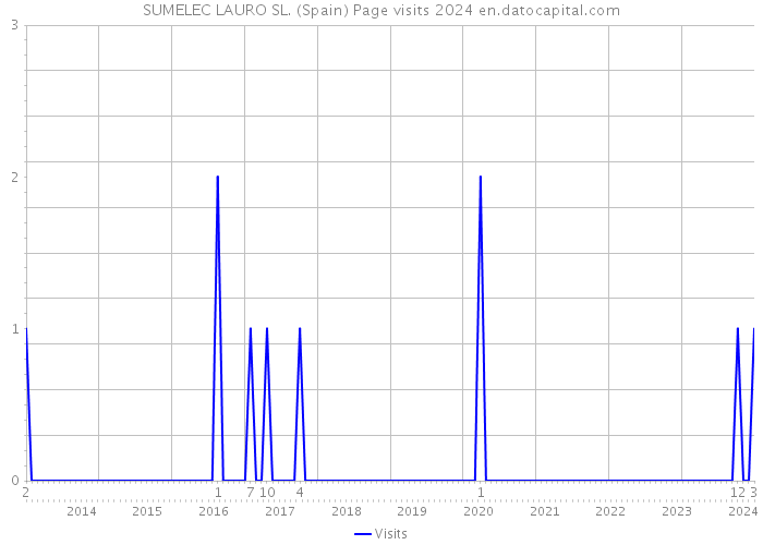SUMELEC LAURO SL. (Spain) Page visits 2024 