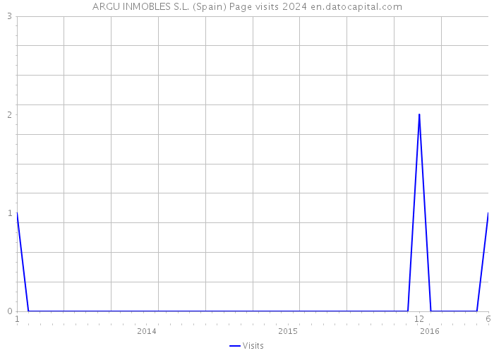 ARGU INMOBLES S.L. (Spain) Page visits 2024 