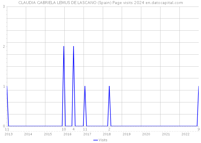 CLAUDIA GABRIELA LEMUS DE LASCANO (Spain) Page visits 2024 