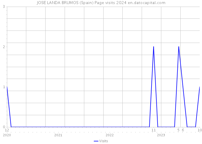 JOSE LANDA BRUMOS (Spain) Page visits 2024 