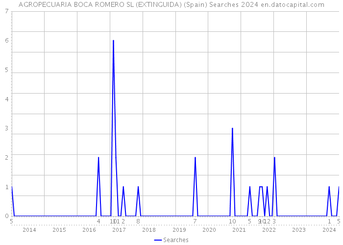 AGROPECUARIA BOCA ROMERO SL (EXTINGUIDA) (Spain) Searches 2024 