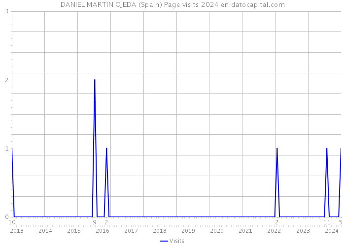 DANIEL MARTIN OJEDA (Spain) Page visits 2024 