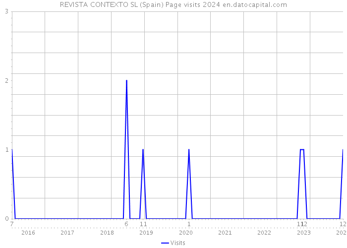 REVISTA CONTEXTO SL (Spain) Page visits 2024 