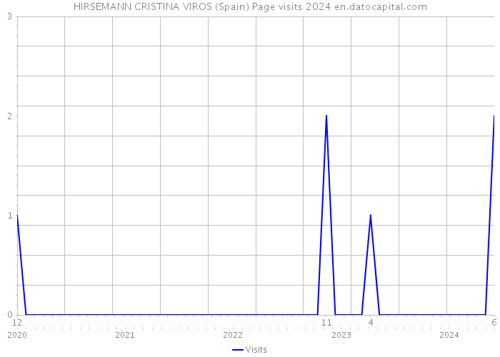 HIRSEMANN CRISTINA VIROS (Spain) Page visits 2024 
