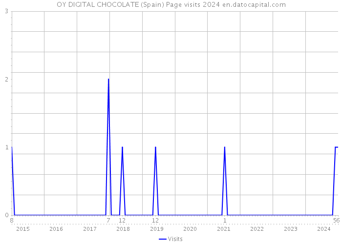 OY DIGITAL CHOCOLATE (Spain) Page visits 2024 