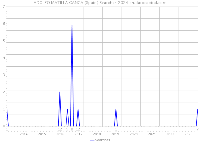 ADOLFO MATILLA CANGA (Spain) Searches 2024 